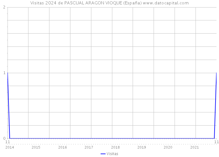 Visitas 2024 de PASCUAL ARAGON VIOQUE (España) 