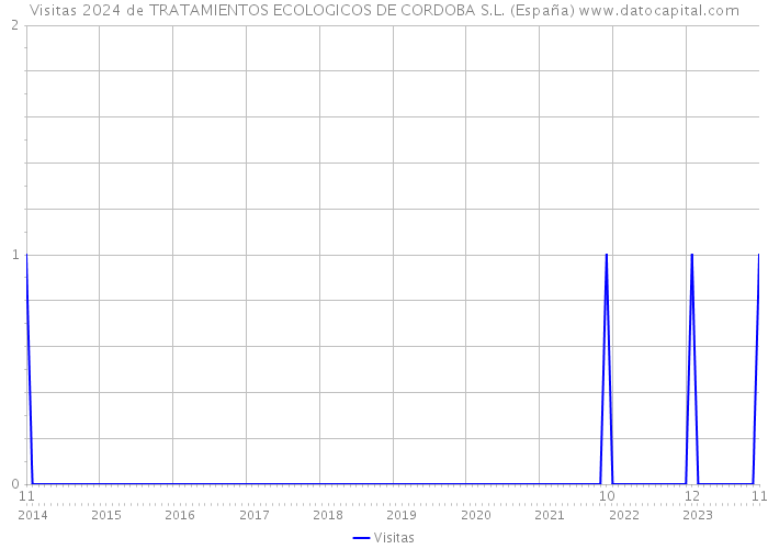 Visitas 2024 de TRATAMIENTOS ECOLOGICOS DE CORDOBA S.L. (España) 