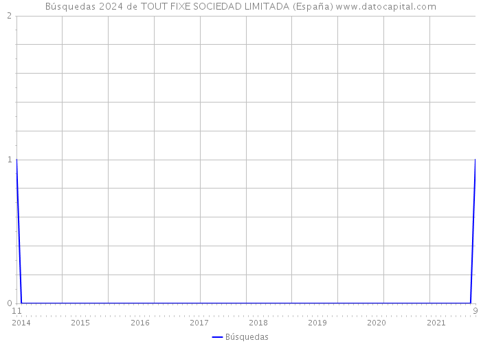 Búsquedas 2024 de TOUT FIXE SOCIEDAD LIMITADA (España) 