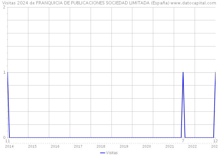 Visitas 2024 de FRANQUICIA DE PUBLICACIONES SOCIEDAD LIMITADA (España) 