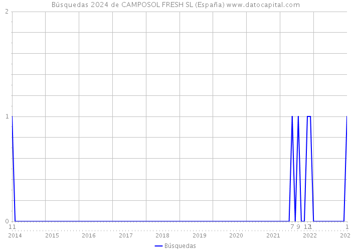 Búsquedas 2024 de CAMPOSOL FRESH SL (España) 