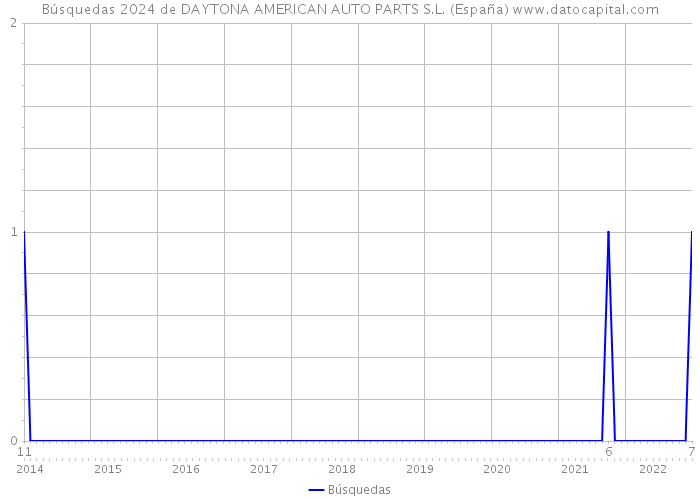 Búsquedas 2024 de DAYTONA AMERICAN AUTO PARTS S.L. (España) 