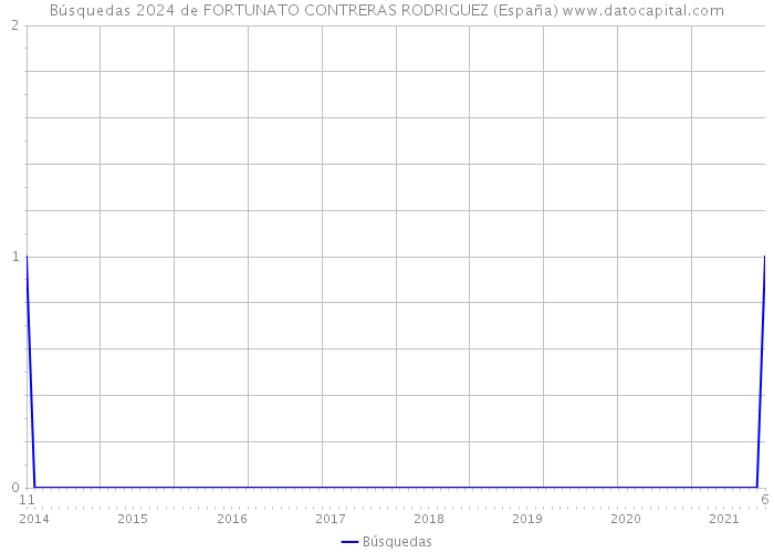 Búsquedas 2024 de FORTUNATO CONTRERAS RODRIGUEZ (España) 