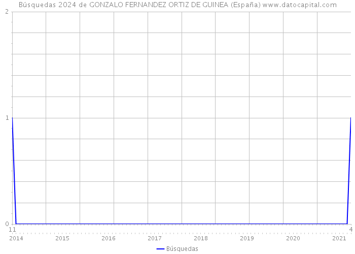 Búsquedas 2024 de GONZALO FERNANDEZ ORTIZ DE GUINEA (España) 