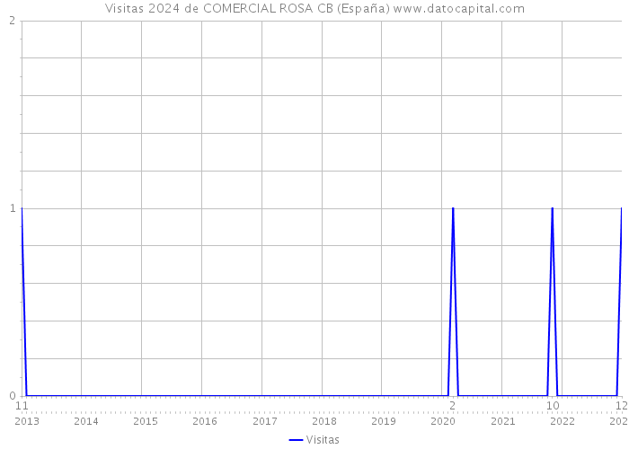 Visitas 2024 de COMERCIAL ROSA CB (España) 