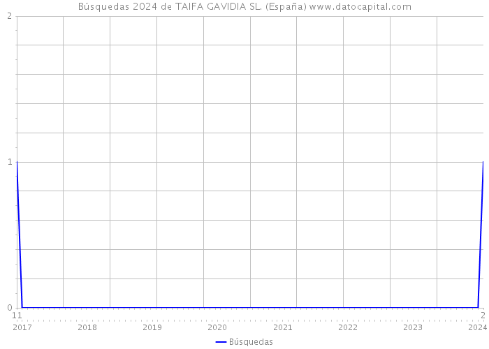 Búsquedas 2024 de TAIFA GAVIDIA SL. (España) 
