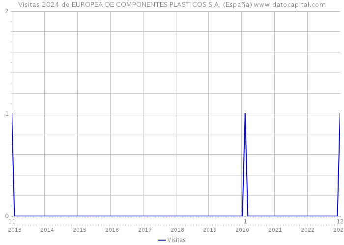 Visitas 2024 de EUROPEA DE COMPONENTES PLASTICOS S.A. (España) 