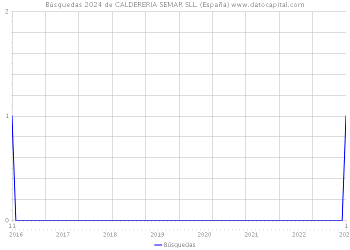 Búsquedas 2024 de CALDERERIA SEMAR SLL. (España) 