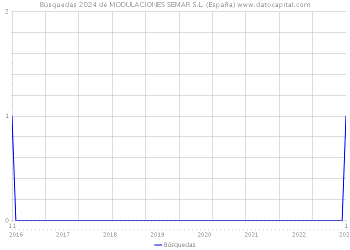 Búsquedas 2024 de MODULACIONES SEMAR S.L. (España) 