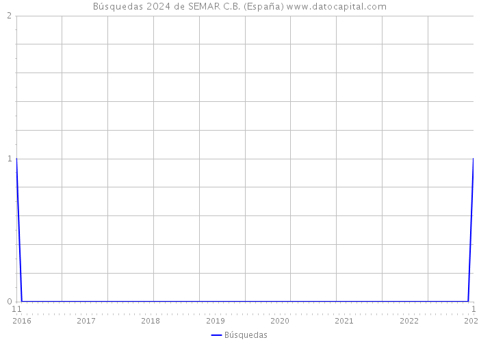 Búsquedas 2024 de SEMAR C.B. (España) 