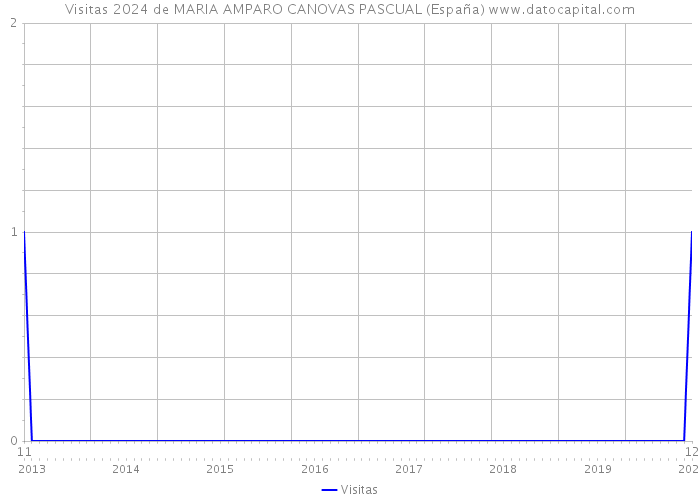 Visitas 2024 de MARIA AMPARO CANOVAS PASCUAL (España) 
