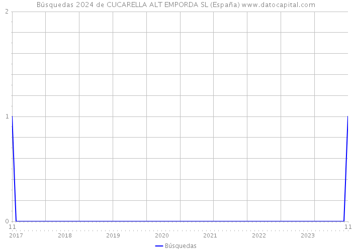 Búsquedas 2024 de CUCARELLA ALT EMPORDA SL (España) 