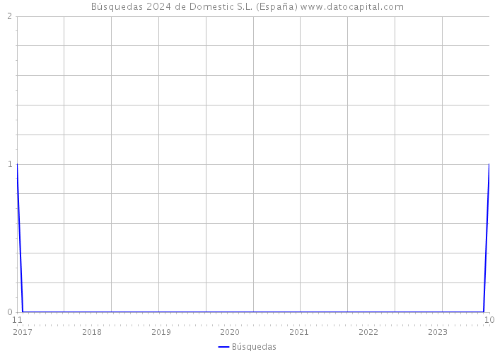 Búsquedas 2024 de Domestic S.L. (España) 