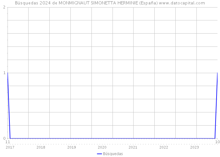 Búsquedas 2024 de MONMIGNAUT SIMONETTA HERMINIE (España) 
