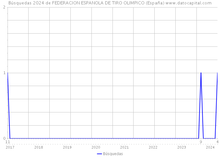 Búsquedas 2024 de FEDERACION ESPANOLA DE TIRO OLIMPICO (España) 