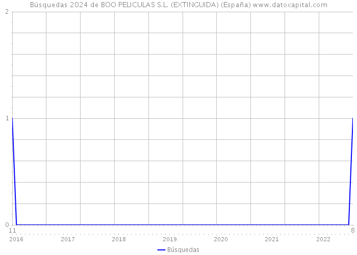 Búsquedas 2024 de BOO PELICULAS S.L. (EXTINGUIDA) (España) 