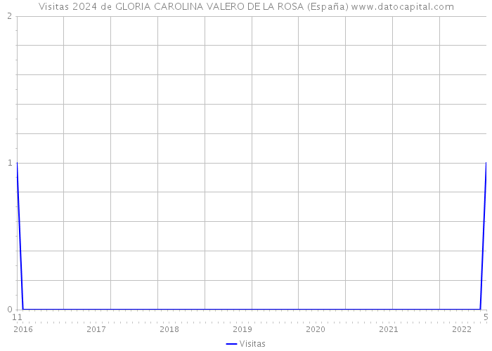 Visitas 2024 de GLORIA CAROLINA VALERO DE LA ROSA (España) 
