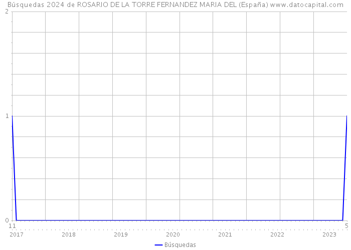Búsquedas 2024 de ROSARIO DE LA TORRE FERNANDEZ MARIA DEL (España) 