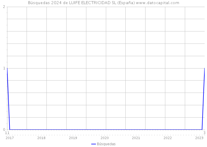 Búsquedas 2024 de LUIFE ELECTRICIDAD SL (España) 