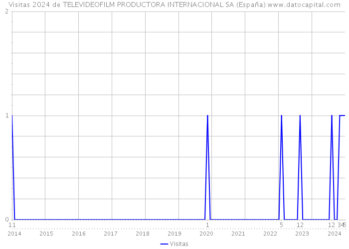 Visitas 2024 de TELEVIDEOFILM PRODUCTORA INTERNACIONAL SA (España) 
