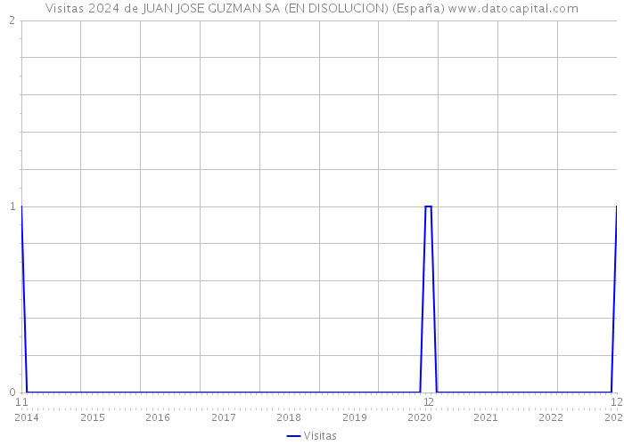 Visitas 2024 de JUAN JOSE GUZMAN SA (EN DISOLUCION) (España) 