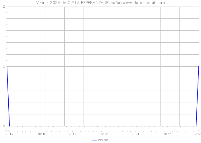 Visitas 2024 de C P LA ESPERANZA (España) 