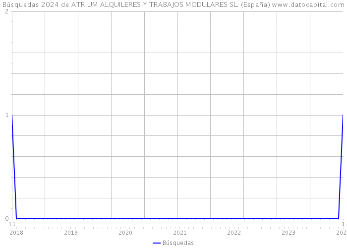 Búsquedas 2024 de ATRIUM ALQUILERES Y TRABAJOS MODULARES SL. (España) 