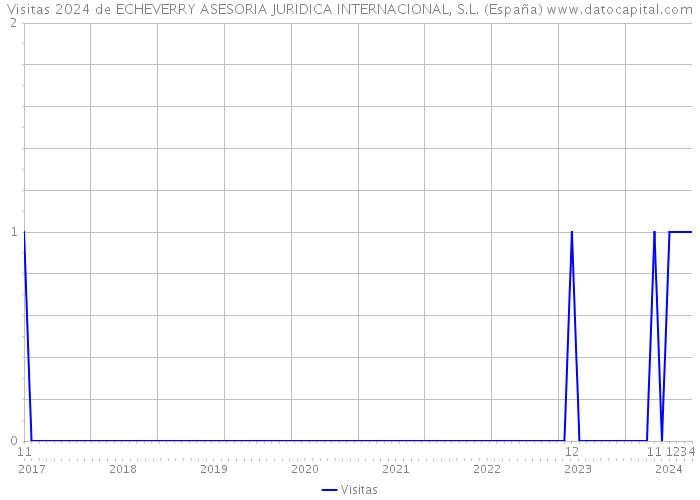 Visitas 2024 de ECHEVERRY ASESORIA JURIDICA INTERNACIONAL, S.L. (España) 