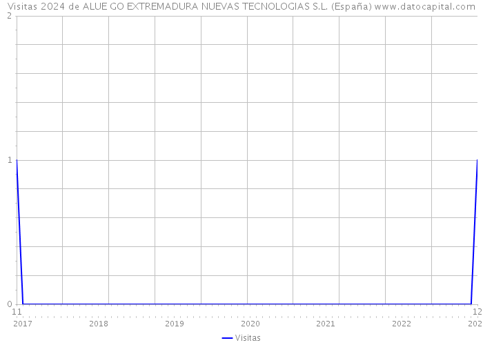Visitas 2024 de ALUE GO EXTREMADURA NUEVAS TECNOLOGIAS S.L. (España) 