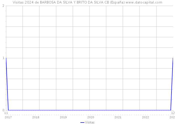 Visitas 2024 de BARBOSA DA SILVA Y BRITO DA SILVA CB (España) 