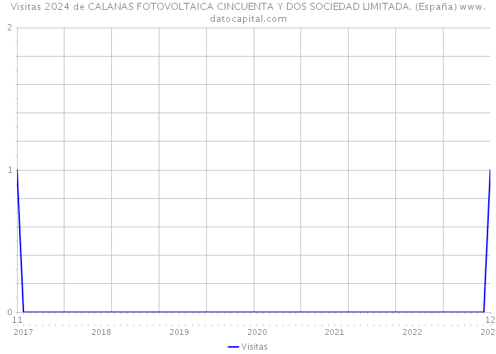 Visitas 2024 de CALANAS FOTOVOLTAICA CINCUENTA Y DOS SOCIEDAD LIMITADA. (España) 