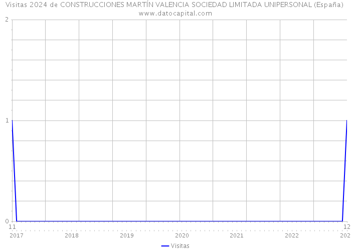 Visitas 2024 de CONSTRUCCIONES MARTÍN VALENCIA SOCIEDAD LIMITADA UNIPERSONAL (España) 
