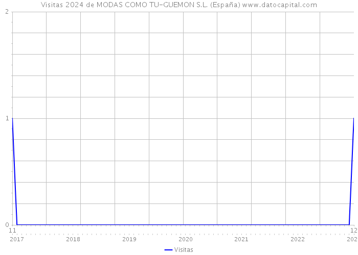 Visitas 2024 de MODAS COMO TU-GUEMON S.L. (España) 