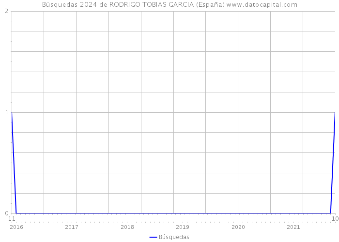 Búsquedas 2024 de RODRIGO TOBIAS GARCIA (España) 