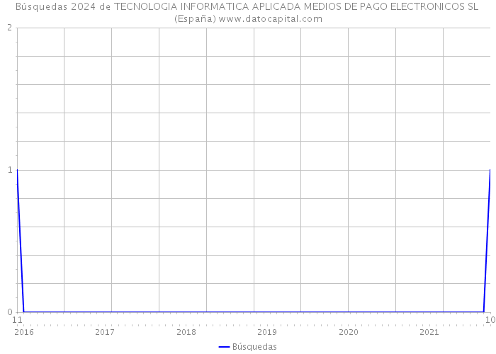Búsquedas 2024 de TECNOLOGIA INFORMATICA APLICADA MEDIOS DE PAGO ELECTRONICOS SL (España) 