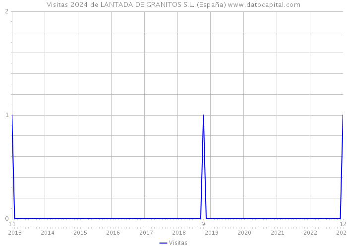 Visitas 2024 de LANTADA DE GRANITOS S.L. (España) 