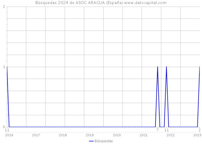 Búsquedas 2024 de ASOC ARAGUA (España) 