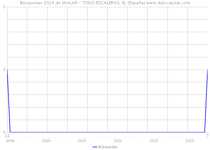 Búsquedas 2024 de SKALAR - TODO ESCALERAS, SL (España) 