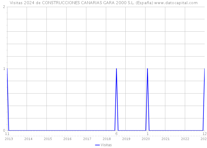 Visitas 2024 de CONSTRUCCIONES CANARIAS GARA 2000 S.L. (España) 