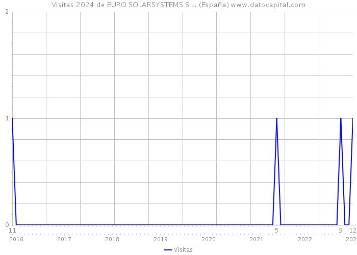 Visitas 2024 de EURO SOLARSYSTEMS S.L. (España) 