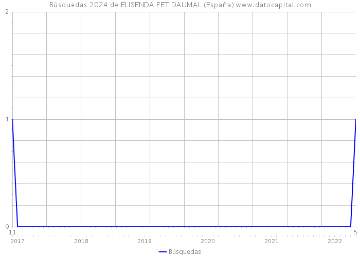 Búsquedas 2024 de ELISENDA FET DAUMAL (España) 