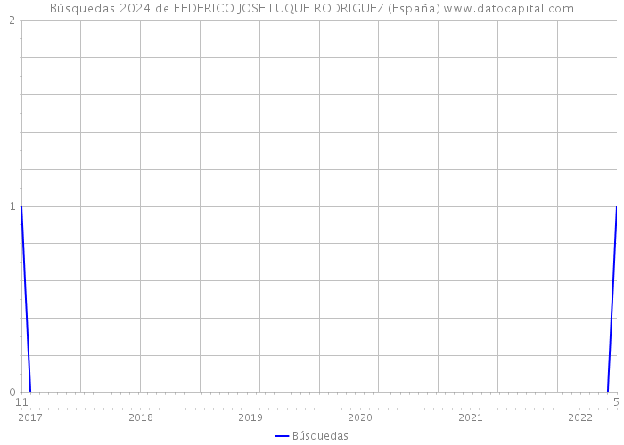 Búsquedas 2024 de FEDERICO JOSE LUQUE RODRIGUEZ (España) 