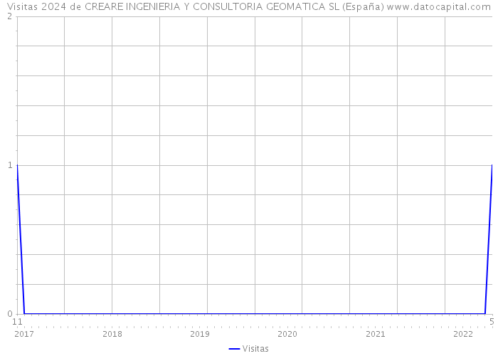 Visitas 2024 de CREARE INGENIERIA Y CONSULTORIA GEOMATICA SL (España) 