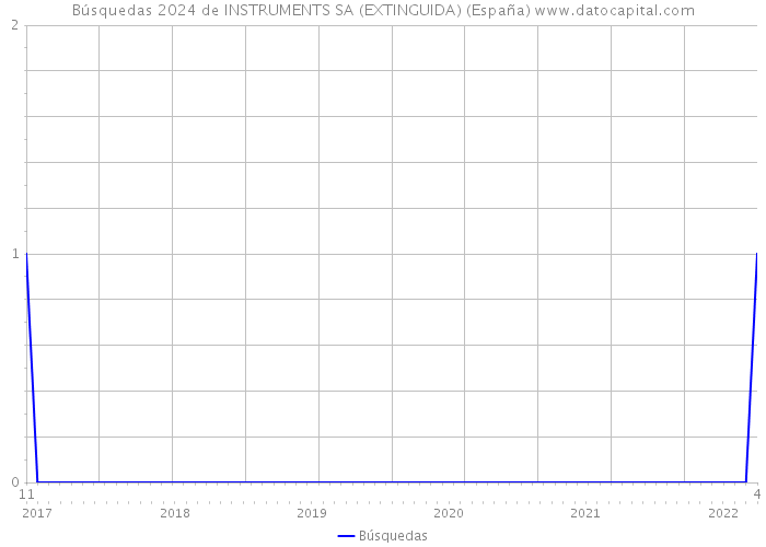 Búsquedas 2024 de INSTRUMENTS SA (EXTINGUIDA) (España) 