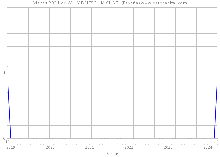 Visitas 2024 de WILLY DRIESCH MICHAEL (España) 