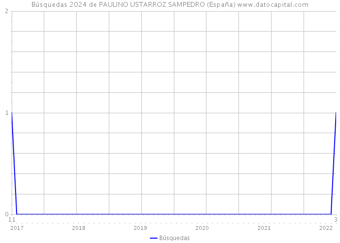 Búsquedas 2024 de PAULINO USTARROZ SAMPEDRO (España) 