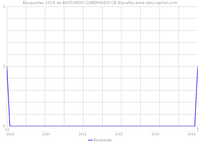 Búsquedas 2024 de BASTARDO GOBERNADO CB (España) 