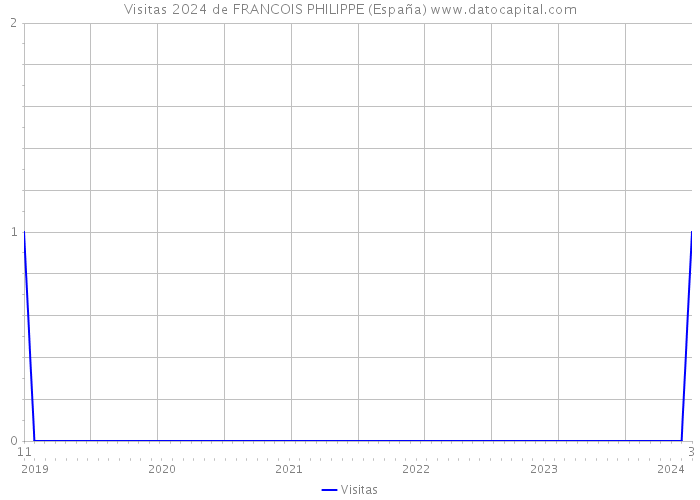 Visitas 2024 de FRANCOIS PHILIPPE (España) 