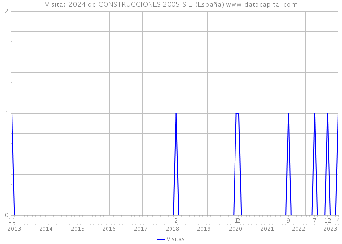Visitas 2024 de CONSTRUCCIONES 2005 S.L. (España) 