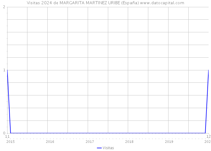 Visitas 2024 de MARGARITA MARTINEZ URIBE (España) 